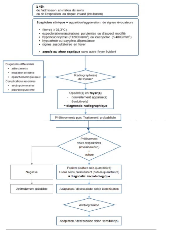 Figure 3 : Stratégies diagnostique proposée par les recommandations formalisées d’experts  (SFAR/SRLF) 