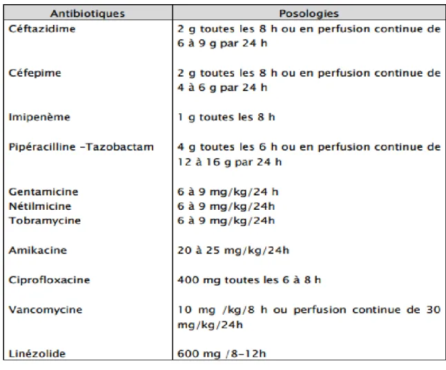 Tableau VIII: Posologie des antibiotiques utilisés dans les pneumopathies   nosocomiales en réanimation chirurgicale  