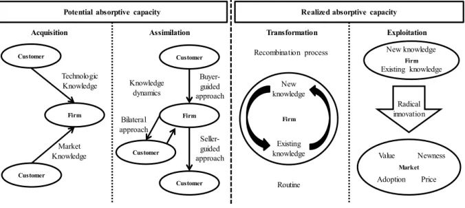 Figure 1: Knowledge dynamics related to potential and realized absorptive capacity 