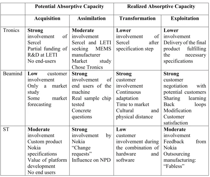 Table 1: Involvement of customers along NPD stages and absorptive capacity  Potential Absorptive Capacity  Realized Absorptive Capacity  Acquisition  Assimilation  Transformation  Exploitation  Tronics  Strong  involvement  of  Sercel  Partial  funding  of