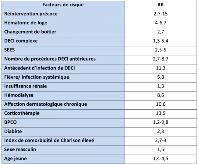 Tableau 10 : Facteurs associés à un risque élevé d’infection de DECI et leurs risques relatifs  