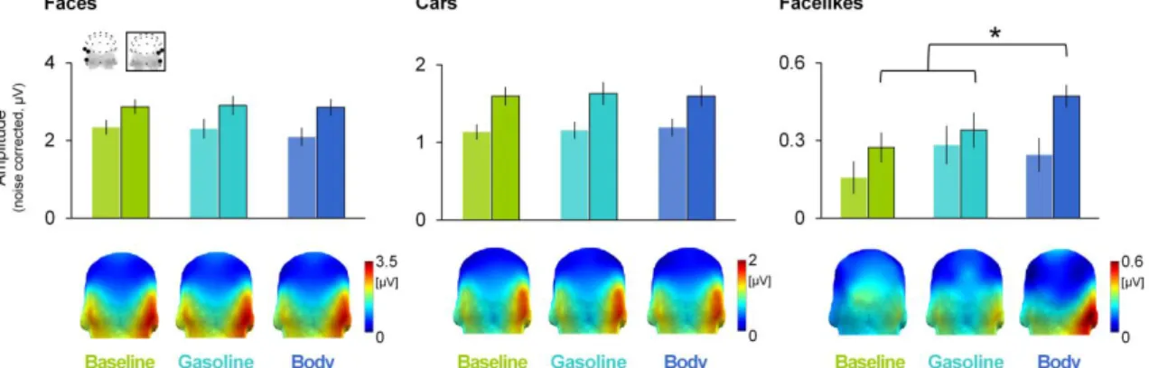 Figure  V-3.  Category-selective  responses  according  to  each  odor  context.  Summed  baseline-corrected  amplitudes of the category-selective responses for each visual category (left: human faces, middle: cars, right: facelike  objects), odor context 