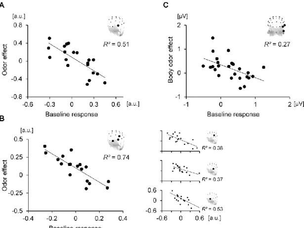 Figure VI-1. The inverse effectiveness across studies. Negative correlations computed on normalized amplitude for  the N = 20 infants from Study 3 (A) and N = 18 infants from Study 1 (B), and on the baseline corrected amplitudes of  the  N  =  26  adults  