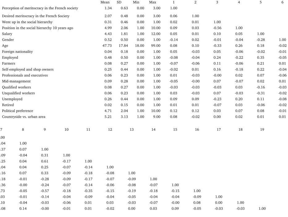 Table 1 Correlation and descriptive statistics 