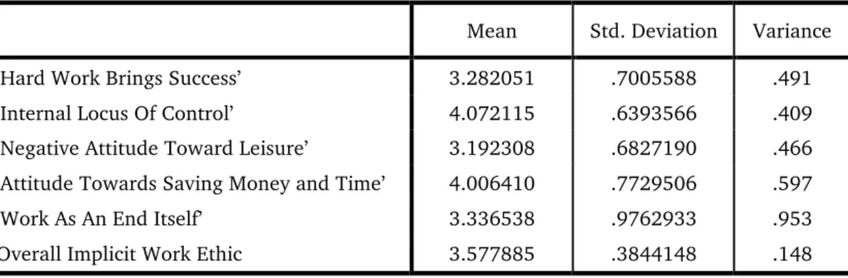 Table 1 Descriptive Statistics of each dimension and the over measure of  implicit work ethic 