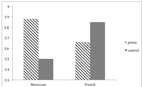 Figure 2 Spirituality has positive and significant effect on work ethic for  Moroccan participants, but not for the French participants