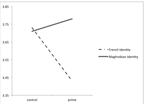 Figure 3 Franco-Maghrebian participants' work ethic after having one of  their cultural identities salient and receiving either the religious or neutral 