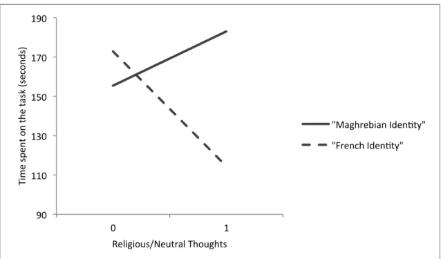 Figure 4 Franco-Maghrebian participants' level of effort after having one of  their cultural identities salient and receiving either the religious or neutral 