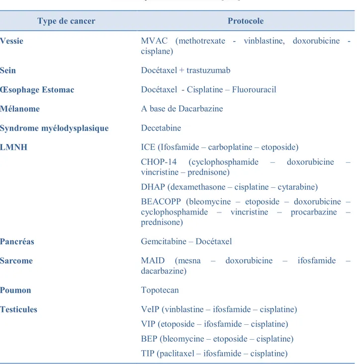 Tableau 1 : Principaux protocoles de chimiothérapie à haut risque   de neutropénie chimio-induite [5, 7] 