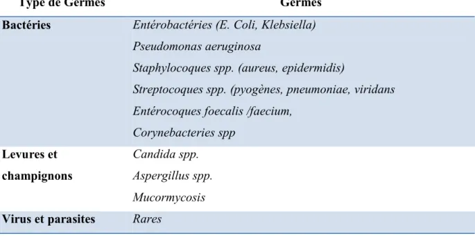 Tableau 6 : Principaux agents pathogènes chez le patient neutropénique 