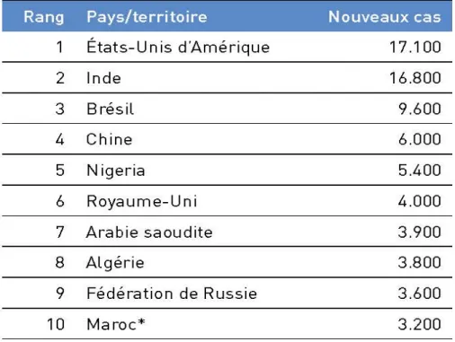 Tableau IV: Classement décroissant des pays par territoire de nouveaux   cas de diabète de type 1 par an (enfants et adolescents de moins de 20 ans)