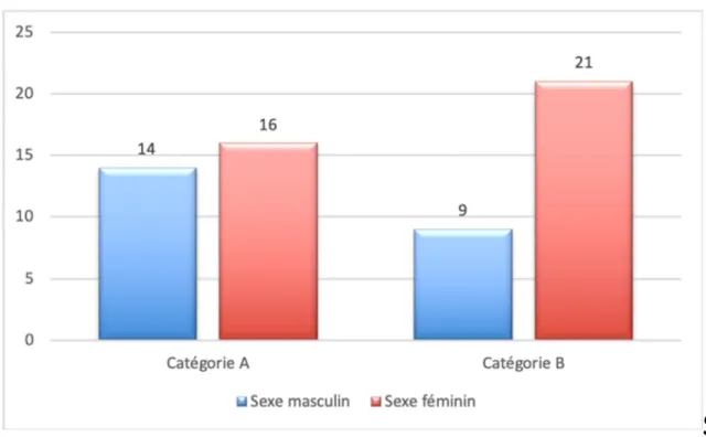 Figure 1 : Graphique montrant la distribution des sexes dans les deux catégories. 