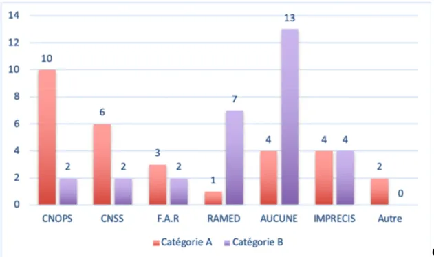 Figure 3: Graphique montrant le type   de couverture médicale dans la catégorie A et B 