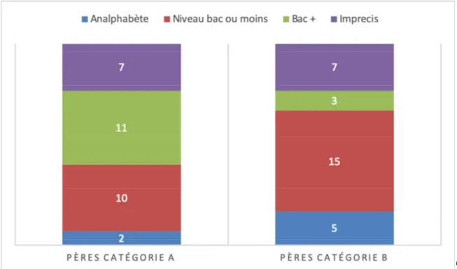 Figure 4: Graphique comparant le niveau scolaire des pères des catégories A et B 