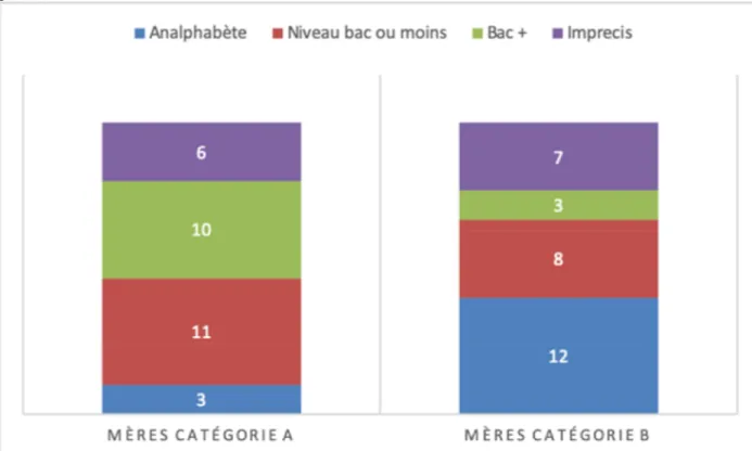Figure 5: Graphique comparant le niveau scolaire des mères des catégories A et B 