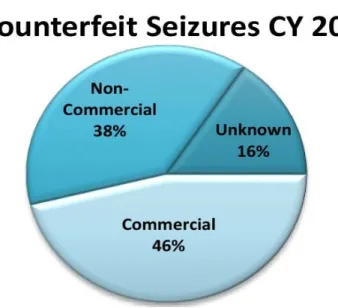 Figure 3 : Statistiques de saisies contrefaites (34) 