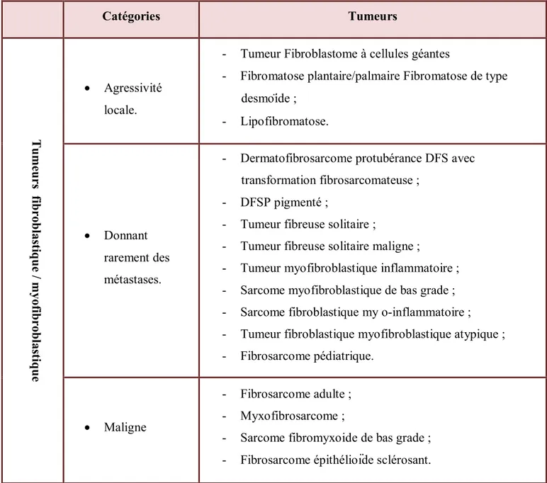 Tableau 1 : Tumeurs fibroblastiques/myofibroblastiques (OMS 2013)  [5] 