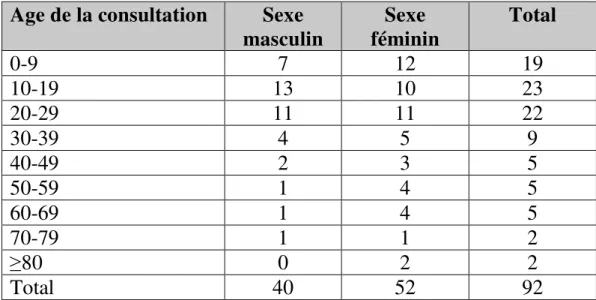 Tableau 1 : Distribution des cas de fibrolipome en fonction de l’âge de  consultation et du sexe 