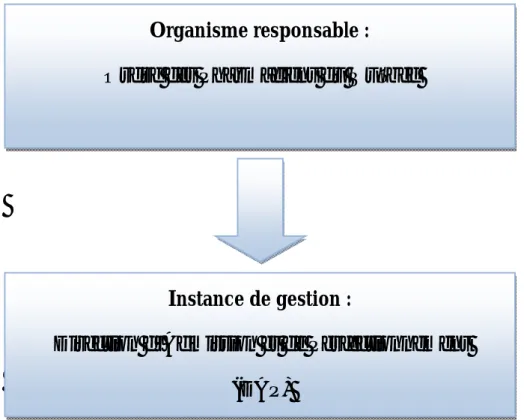 Figure 4: Organigramme du dispositif de la formation continue au Canada Organisme responsable : 