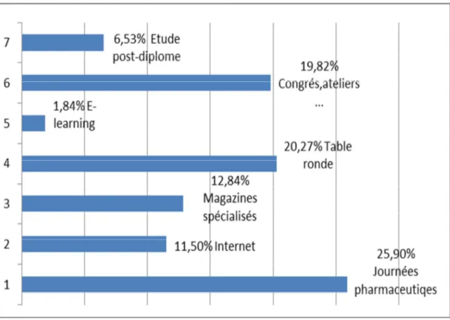 Figure 7: Types de formations continues suivies par les pharmaciens du sondage 