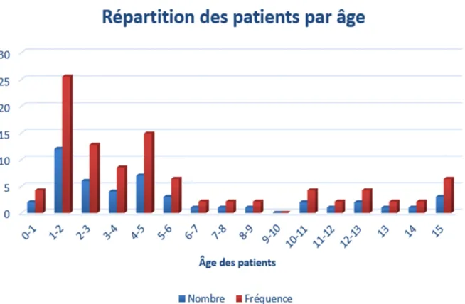 Figure 4 : répartition des patients selon l’âge d’apparition du diabète 
