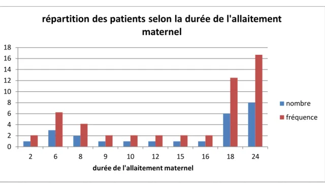 Figure 7 : répartition des patients selon la durée de l’allaitement maternel. 