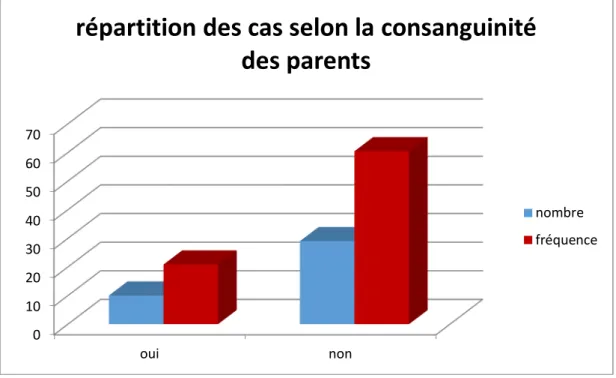 Figure 8 : répartition des cas selon la consanguinité des parents. 