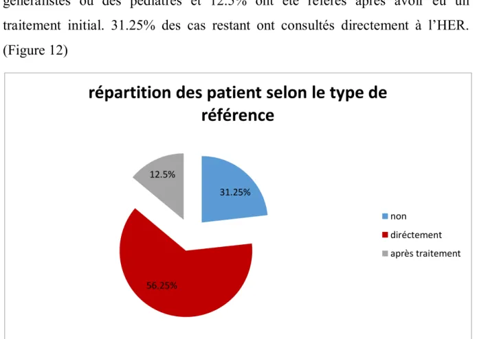 Figure 12 : répartition des patients avec DAC selon le type de référence 