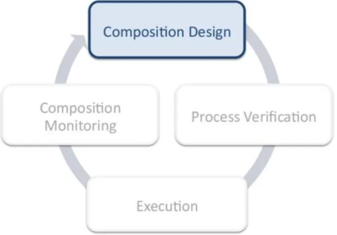 Figure 3.1: Web services composition process design
