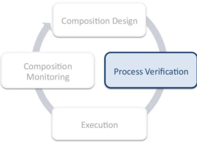 Figure 3.2: Web services composition process verification