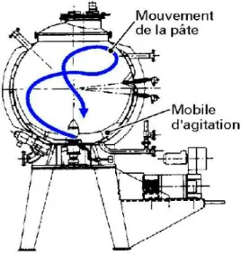 Fig. 35 : Mélangeur à turbine à cuve(64).                                         Fig.36: Turbosphère Moritz biconique (64)