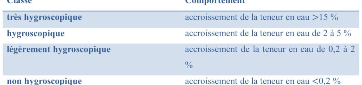 Tableau 1 : Classification des poudres en termes d’hygroscopicité (222).  