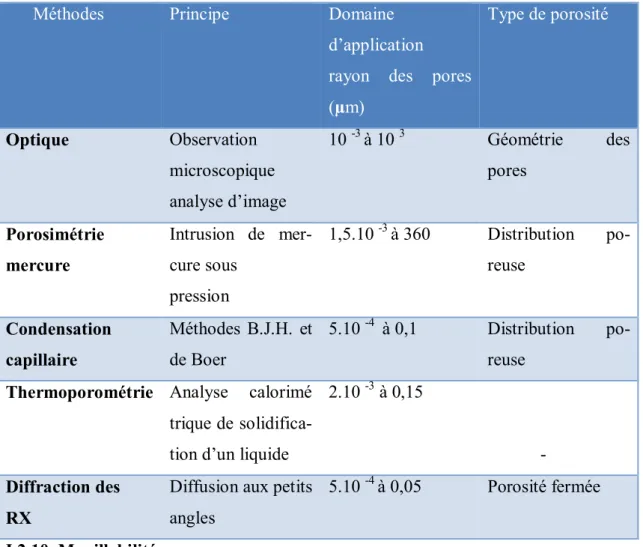 Tableau 4 : Méthodes d'évaluation de la porosité des solides divisés [10]. 