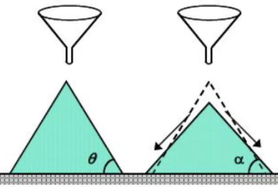 Fig. 3 : Tas de poudre formé par écoulement dans un entonnoir. L’angle θ est l’angle  maximal observé lors de la  formation  du  tas,  et  l’angle  α  est  l’angle  pour  lequel  l’écoulement  se  fige  lorsque  la  pente  du  tas  a  dépassé  l’angle θ.(4