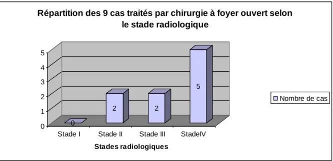 Tableau récapitulatif (tableau. 4) : Indications au traitement chirurgical dans  notre série selon le stade radiologique de Judet