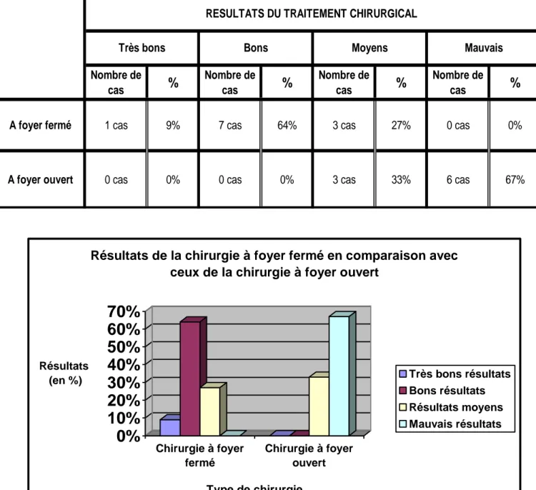 Tableau récapitulatif (tableau. 9): Comparaison des résultats des traitements  chirurgicaux à foyer fermé et à foyer ouvert