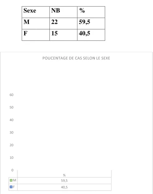 Graphique 2 : répartition des malades selon le sexe.