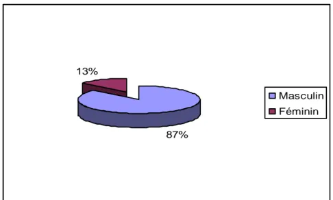 Graphique 2 : Sexe des patients  