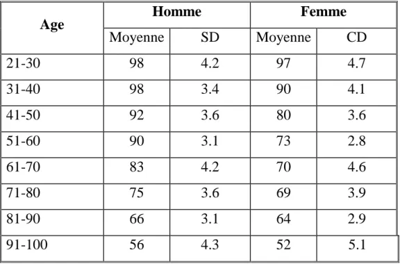 Tableau  IV :  Moyenne  de  la  fonction  de  l’épaule  montrant  une  détérioration en fonction de l’âge et du sexe