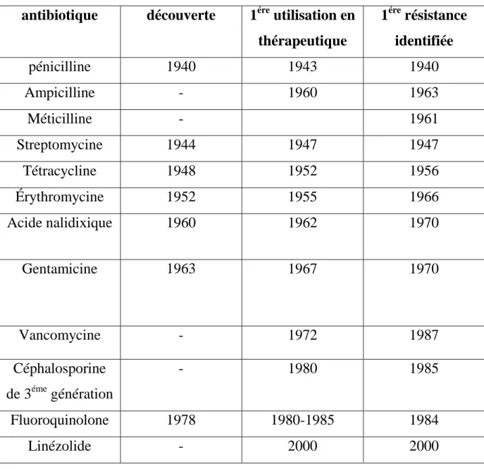Tableau I : les dates de découvertes de certaines antibiotiques et apparition de  résistance [10] 