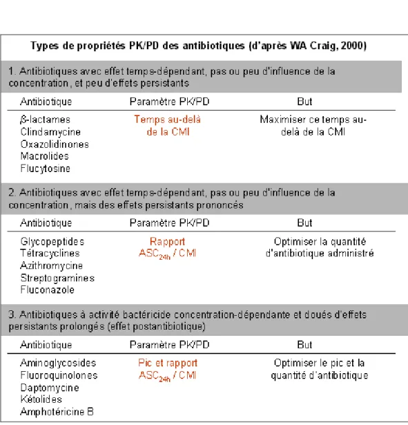 Figure 4: Types de propriétés PK/PD des antibiotiques [21] 
