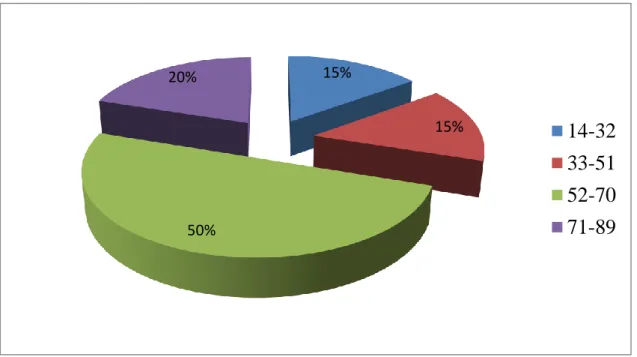 Figure 9: La répartition des patients en fonction de l'Age  