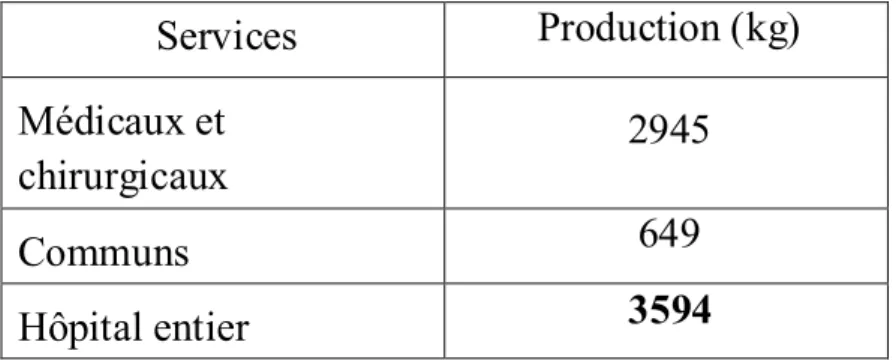 Tableau  5  :  production  journalière  de  déchets  au  niveau  de  l’HER  (2012)  Services  Production (kg)  Médicaux et  chirurgicaux   2945  Communs  649  Hôpital entier  3594 