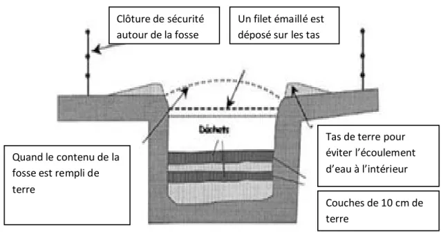 Figure 4 : Fausse pour l’enfouissement des déchets à risque