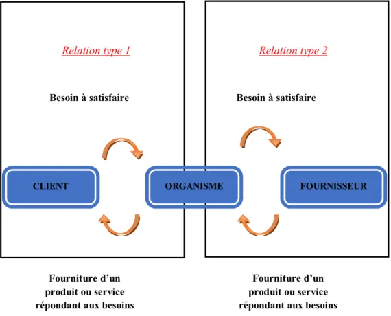 Figure 1: Type de relation client-fournisseur 