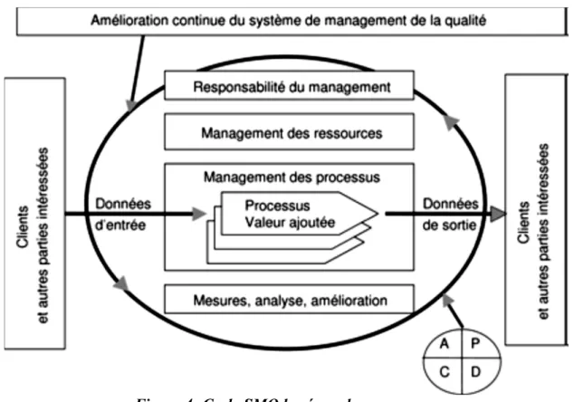 Figure 4: Cycle SMQ basé sur des processus 