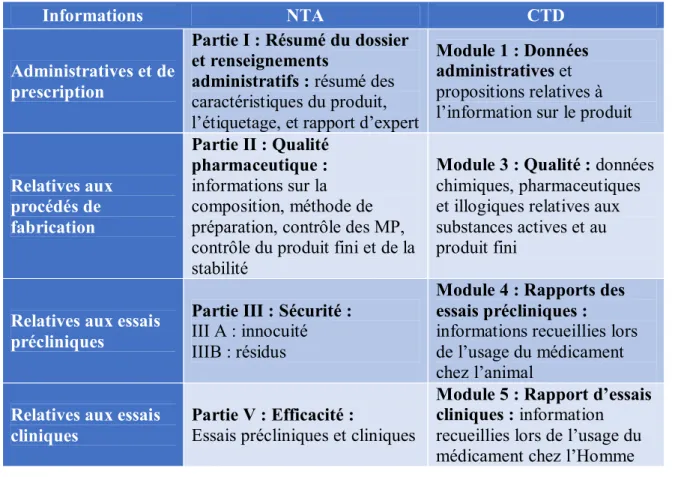 Tableau I: Comparaison entre le format NTA et CTD de l’AMM 