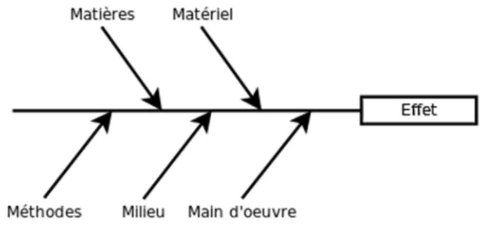 Figure 6 : Diagramme d'Ishikawa (5M) [20] 