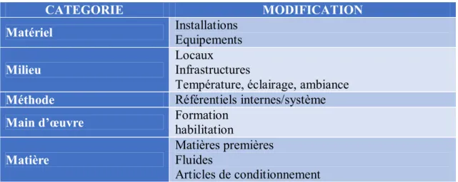 Tableau II: Classification des modifications selon les 5M 