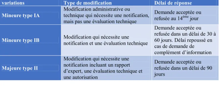 Tableau III: Impact des modifications sur l'AMM 